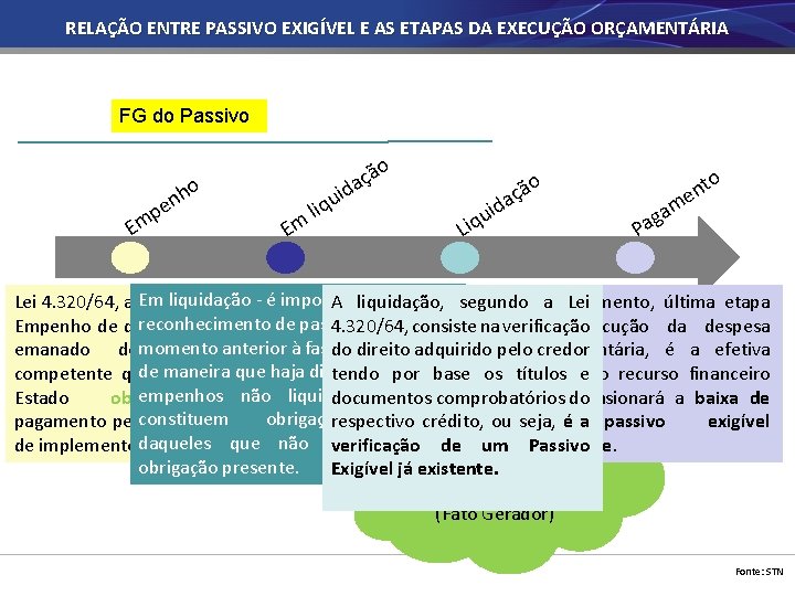 RELAÇÃO ENTRE PASSIVO EXIGÍVEL E AS ETAPAS DA EXECUÇÃO ORÇAMENTÁRIA FG do Passivo o