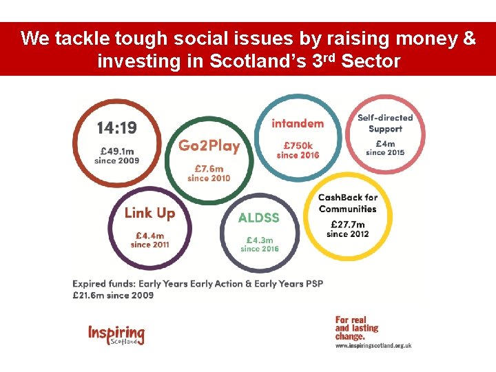 We tackle tough social issues by raising money & investing in Scotland’s 3 rd