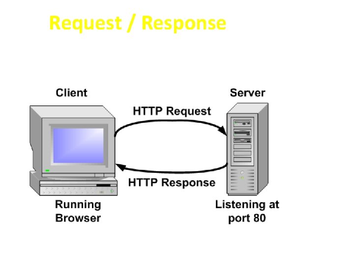 Basic Web Development q The foundation of web