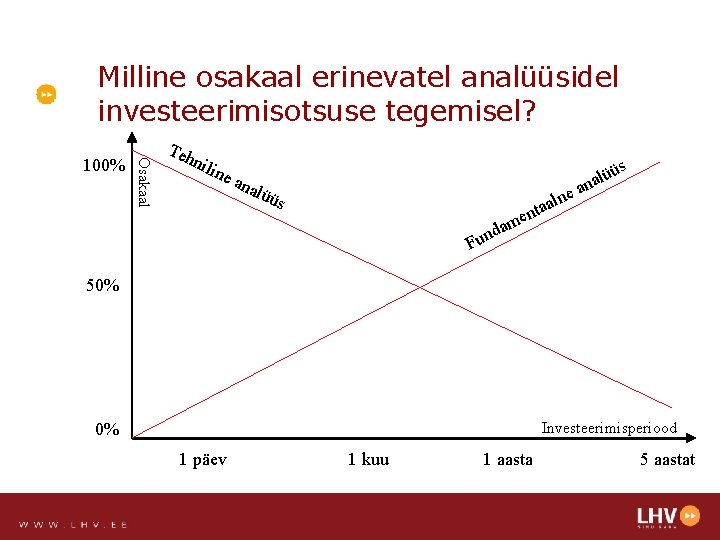 Milline osakaal erinevatel analüüsidel investeerimisotsuse tegemisel? Osakaal 100% Teh n ilin e an alü