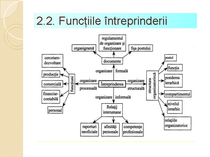 2. 2. Funcțiile întreprinderii 