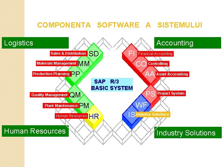 COMPONENTA SOFTWARE A SISTEMULUI Logistics Accounting SD Materials Management MM Production Planning PP Sales