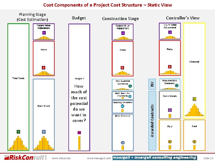 Cost Components of a Project Cost Structure – Static View Budget www. moergeli. com