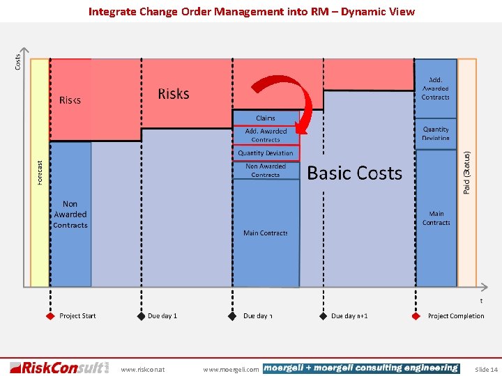 Integrate Change Order Management into RM – Dynamic View www. riskcon. at www. moergeli.