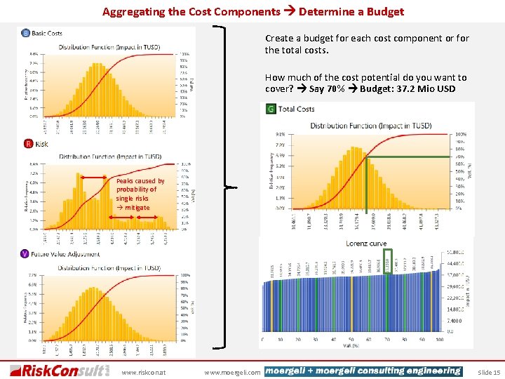 Aggregating the Cost Components Determine a Budget Create a budget for each cost component