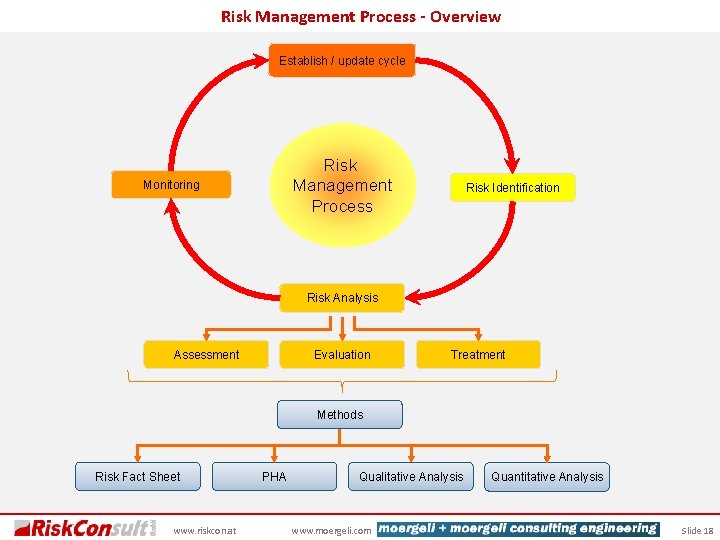 Risk Management Process - Overview Establish / update cycle Risk Management Process Monitoring Risk
