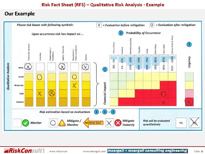 Risk Fact Sheet (RFS) – Qualitative Risk Analysis - Example Our Example www. riskcon.