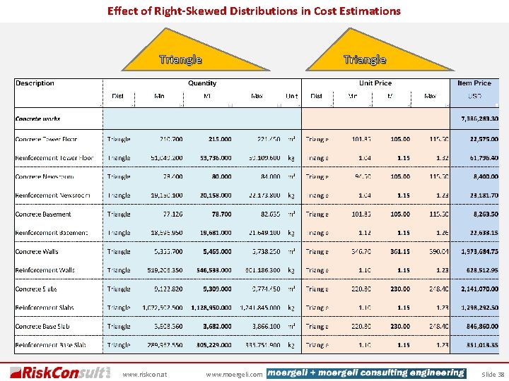 Effect of Right-Skewed Distributions in Cost Estimations Triangle www. riskcon. at Triangle www. moergeli.
