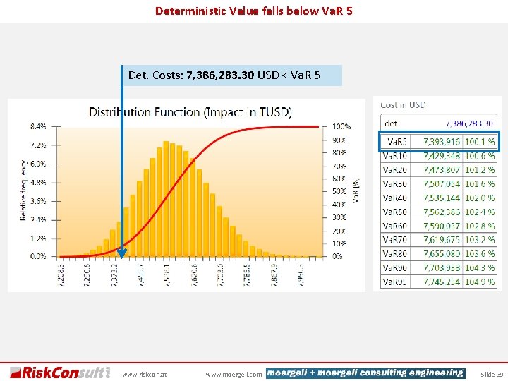 Deterministic Value falls below Va. R 5 Det. Costs: 7, 386, 283. 30 USD