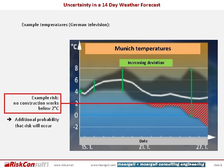 Uncertainty in a 14 Day Weather Forecast Example temperatures (German television): Munich temperatures Increasing