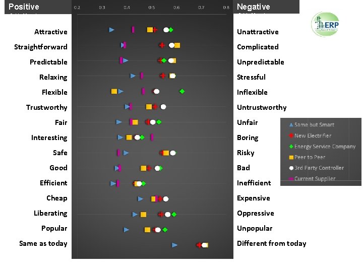 Negative Attributes Positive Attributes Attractive Unattractive Straightforward Complicated Predictable Unpredictable Relaxing Stressful Flexible Inflexible