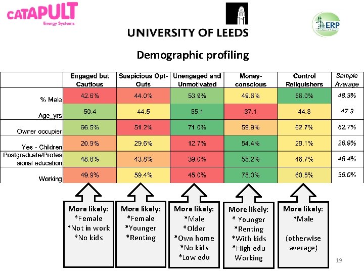 Demographic profiling More likely: *Female *Not in work *No kids More likely: *Female *Younger