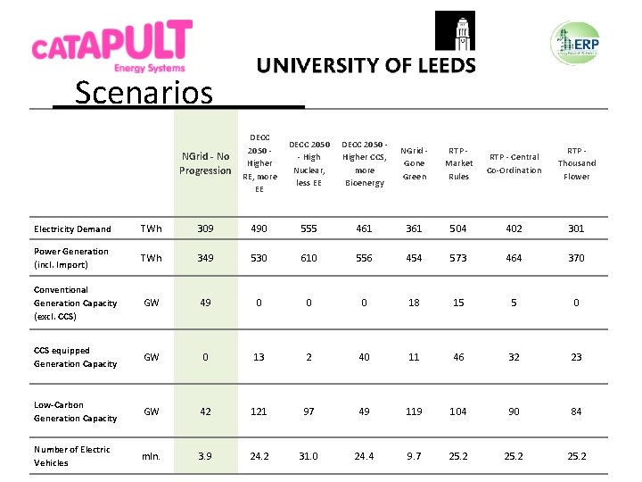 Scenarios NGrid - No Progression DECC 2050 Higher RE, more EE DECC 2050 -