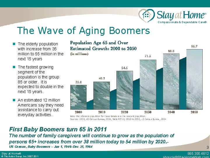Compassionate & Dependable Care® The Wave of Aging Boomers The elderly population with increase