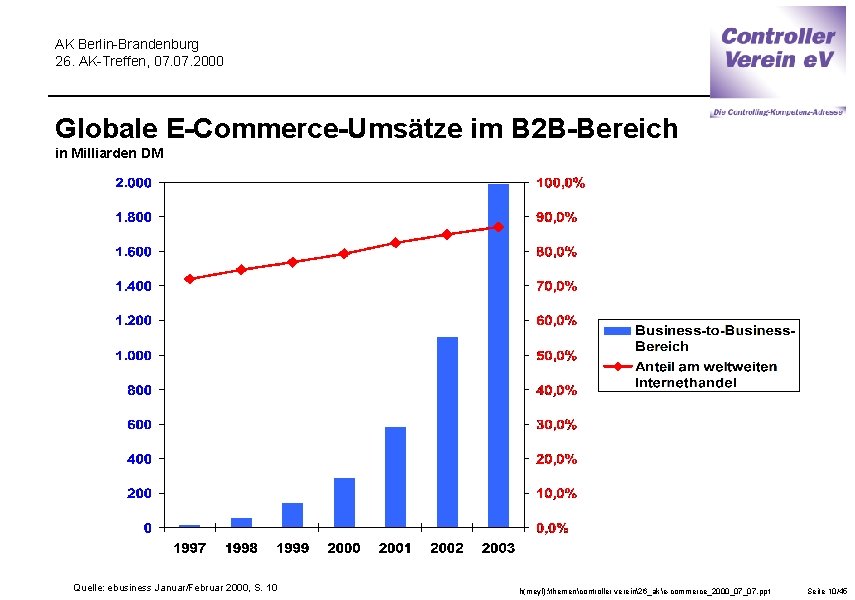 AK Berlin-Brandenburg 26. AK-Treffen, 07. 2000 Globale E-Commerce-Umsätze im B 2 B-Bereich in Milliarden