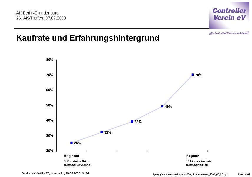 AK Berlin-Brandenburg 26. AK-Treffen, 07. 2000 Kaufrate und Erfahrungshintergrund 3 Monate im Netz Nutzung