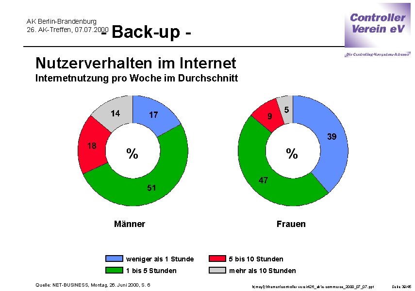 AK Berlin-Brandenburg 26. AK-Treffen, 07. 2000 - Back-up - Nutzerverhalten im Internetnutzung pro Woche