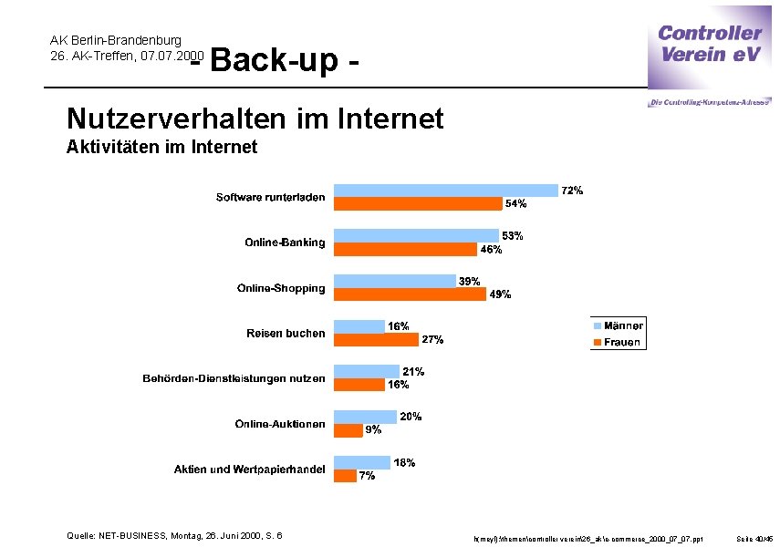 AK Berlin-Brandenburg 26. AK-Treffen, 07. 2000 - Back-up - Nutzerverhalten im Internet Aktivitäten im