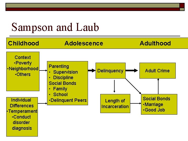 Sampson and Laub Childhood Context • Poverty • Neighborhood • Others Individual Differences •