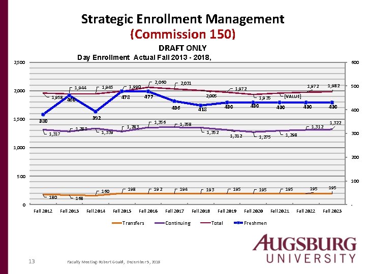 Strategic Enrollment Management (Commission 150) DRAFT ONLY 2, 500 2, 000 Day Enrollment Actual