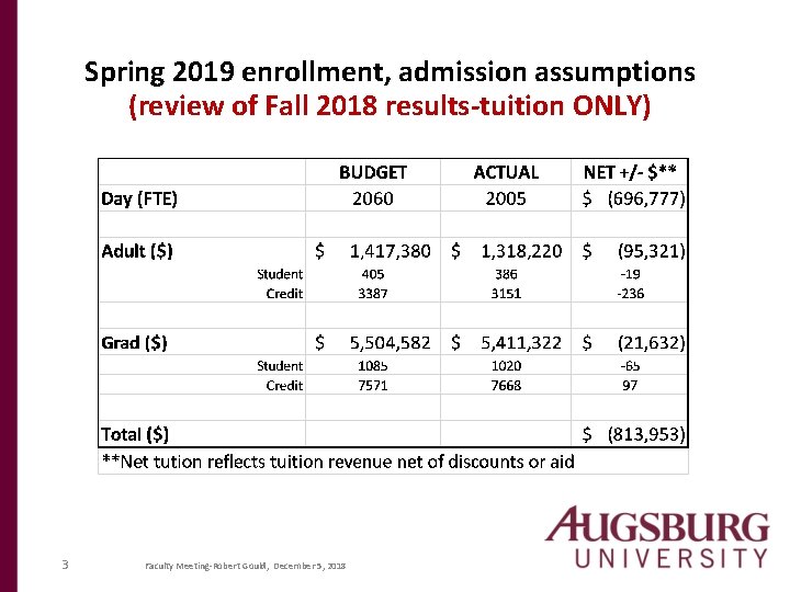 Spring 2019 enrollment, admission assumptions (review of Fall 2018 results-tuition ONLY) 3 Faculty Meeting-Robert