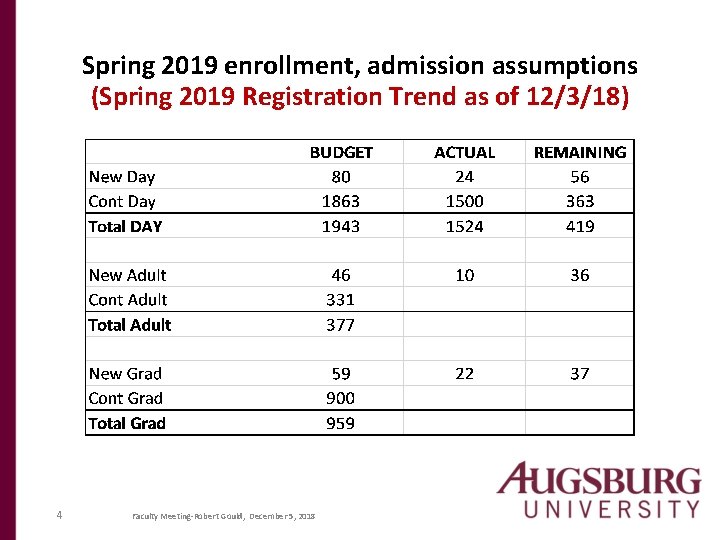 Spring 2019 enrollment, admission assumptions (Spring 2019 Registration Trend as of 12/3/18) 4 Faculty
