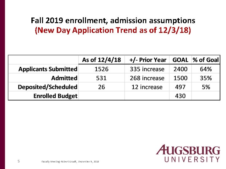 Fall 2019 enrollment, admission assumptions (New Day Application Trend as of 12/3/18) 5 Faculty