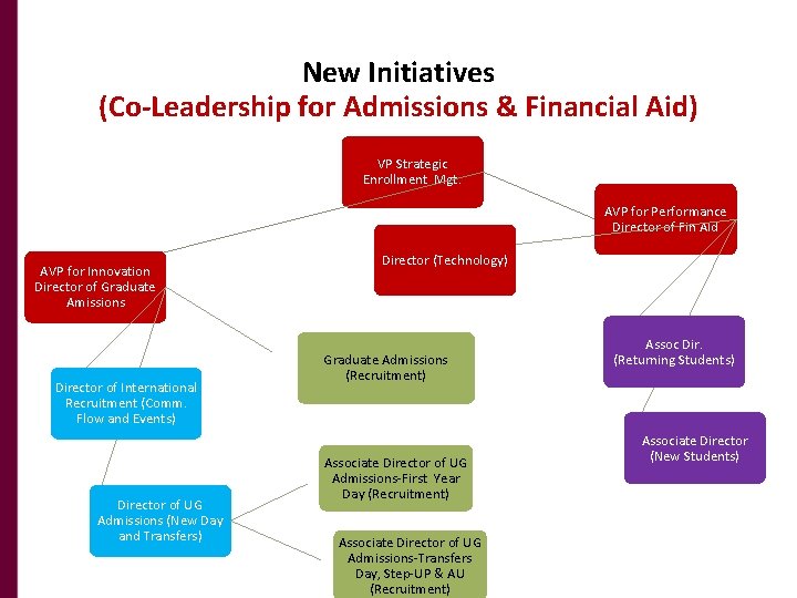 New Initiatives (Co-Leadership for Admissions & Financial Aid) VP Strategic Enrollment Mgt. AVP for