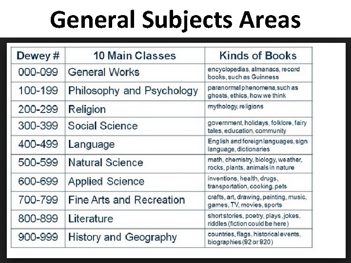 General Subjects Areas 