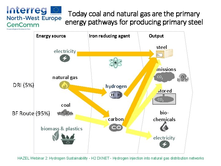 Today coal and natural gas are the primary energy pathways for producing primary steel