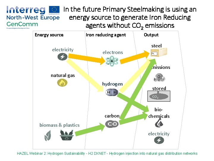In the future Primary Steelmaking is using an energy source to generate Iron Reducing