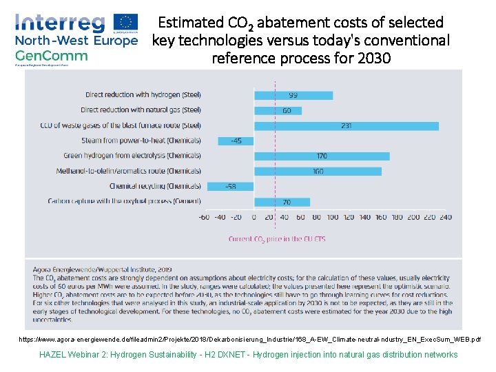 Estimated CO 2 abatement costs of selected key technologies versus today's conventional reference process