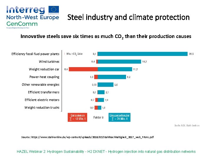 Steel industry and climate protection Innovative steels save six times as much CO 2