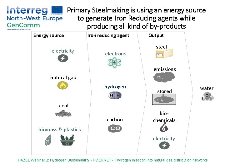 Primary Steelmaking is using an energy source to generate Iron Reducing agents while producing