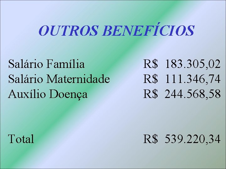 OUTROS BENEFÍCIOS Salário Família Salário Maternidade Auxílio Doença R$ 183. 305, 02 R$ 111.