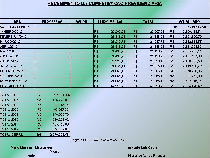 RECEBIMENTO DA COMPENSAÇÃO PREVIDENCIÁRIA MÊS VALOR FLUXO MENSAL R$ 20. 207, 93 R$ 2.