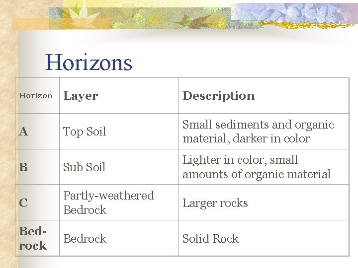 Horizons Layer Description Top Soil Small sediments and organic material, darker in color B