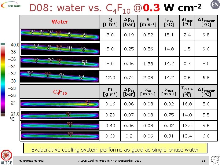 D 08: water vs. C 4 F 10 @0. 3 W cm-2 Water C