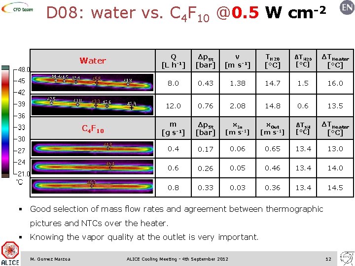 D 08: water vs. C 4 F 10 @0. 5 W cm-2 Water C