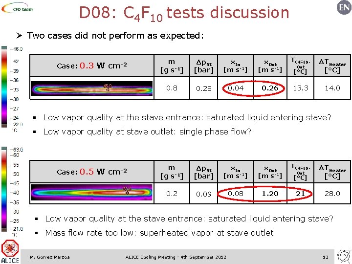 D 08: C 4 F 10 tests discussion Ø Two cases did not perform