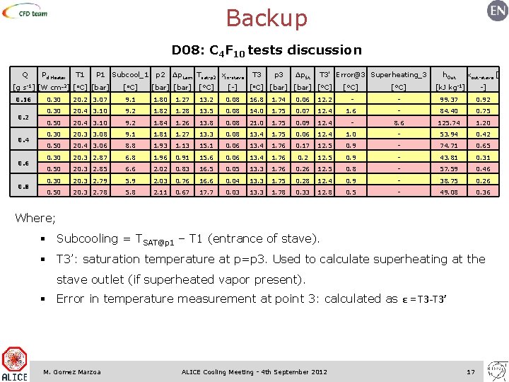 Backup D 08: C 4 F 10 tests discussion Q Pd Heater T 1