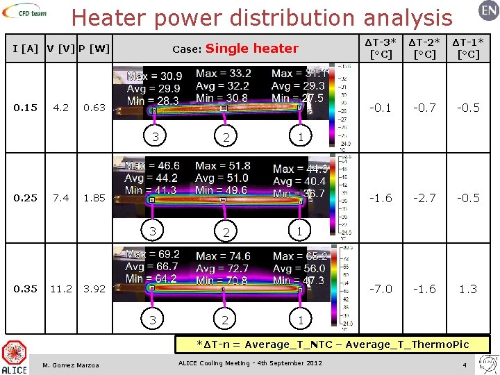 Heater power distribution analysis Case: Single heater I [A] V [V] P [W] 0.