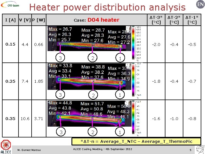 Heater power distribution analysis Case: D 04 heater I [A] V [V] P [W]