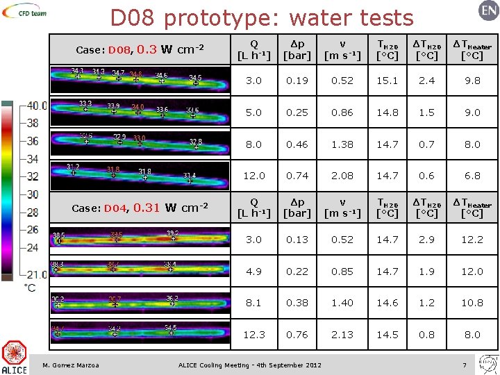 D 08 prototype: water tests Case: D 08, 0. 3 W cm-2 Case: D
