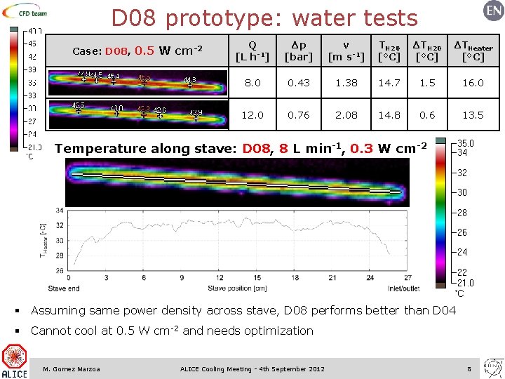 D 08 prototype: water tests Case: D 08, 0. 5 W cm-2 Q Δp