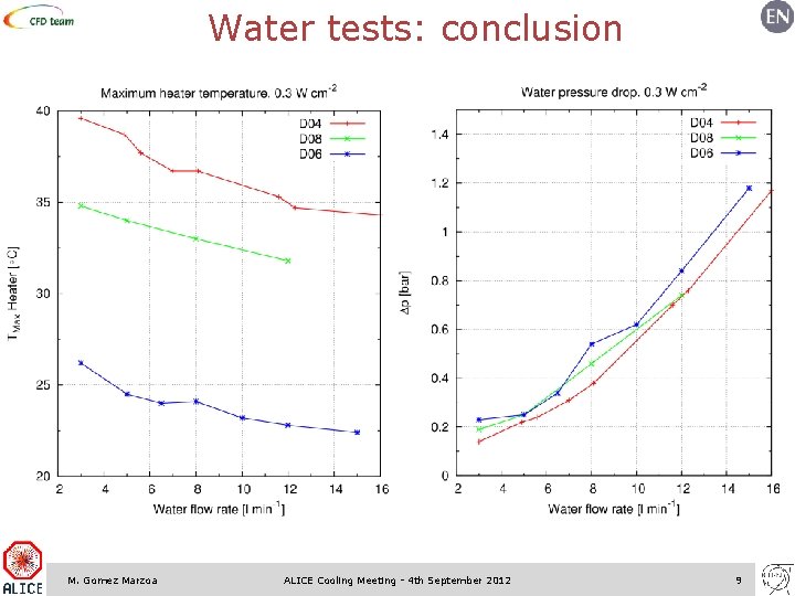 Water tests: conclusion M. Gomez Marzoa ALICE Cooling Meeting - 4 th September 2012