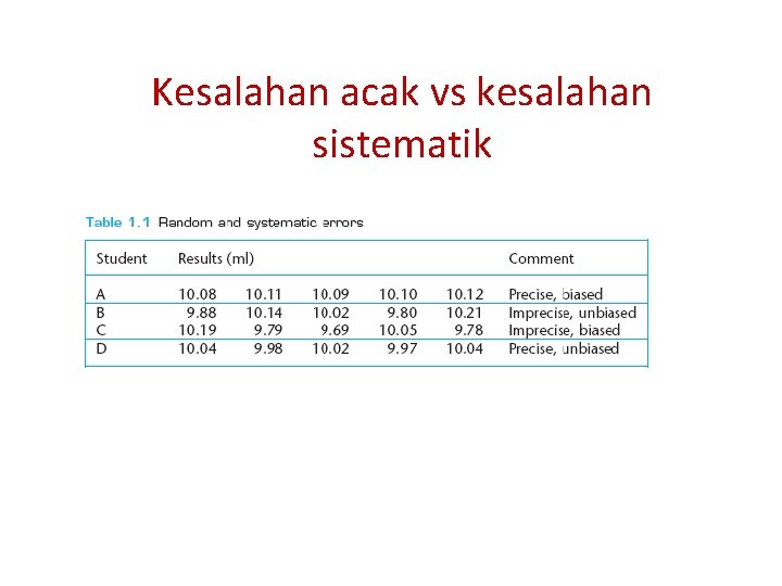 Kesalahan acak vs kesalahan sistematik 