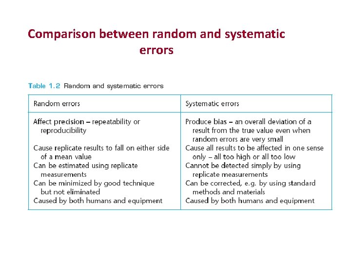 Comparison between random and systematic errors Comparison between random and systematic errors