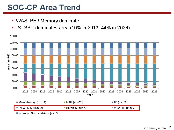 SOC-CP Area Trend • WAS: PE / Memory dominate • IS: GPU dominates area