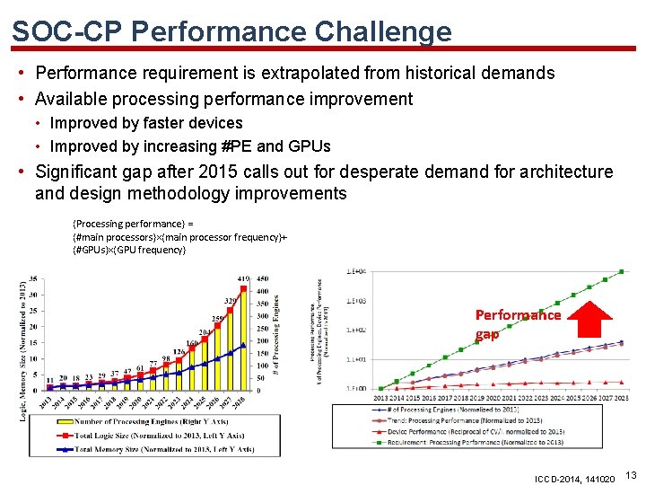SOC-CP Performance Challenge • Performance requirement is extrapolated from historical demands • Available processing